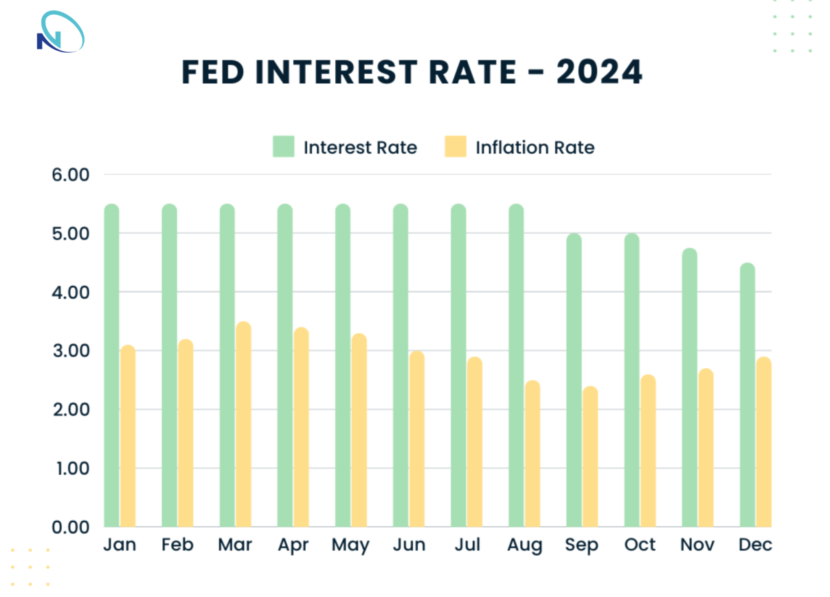 FED Interest Rate 2024