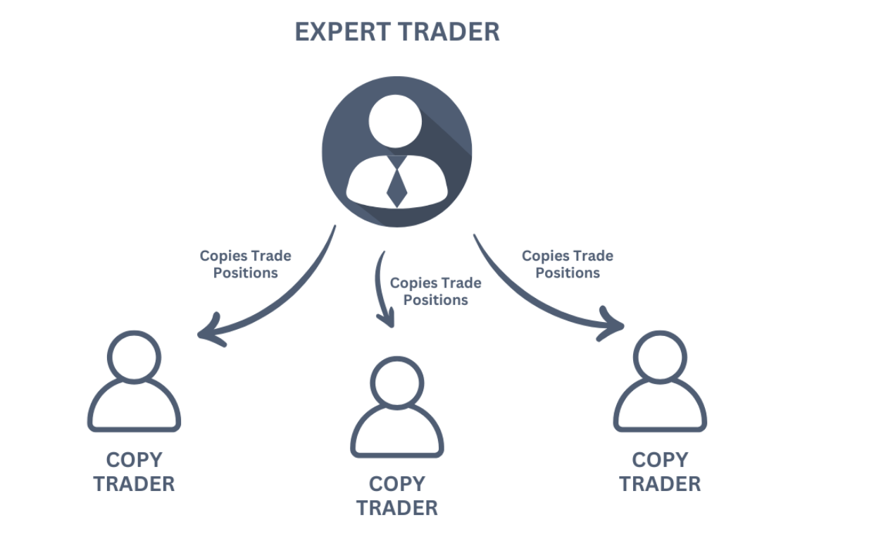 What is Copy Trading