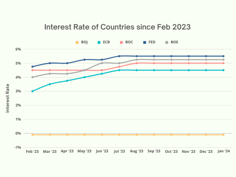 Interest Rate of Countries